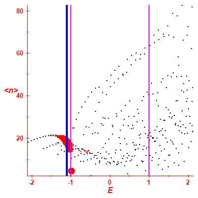 Peres lattice <N>